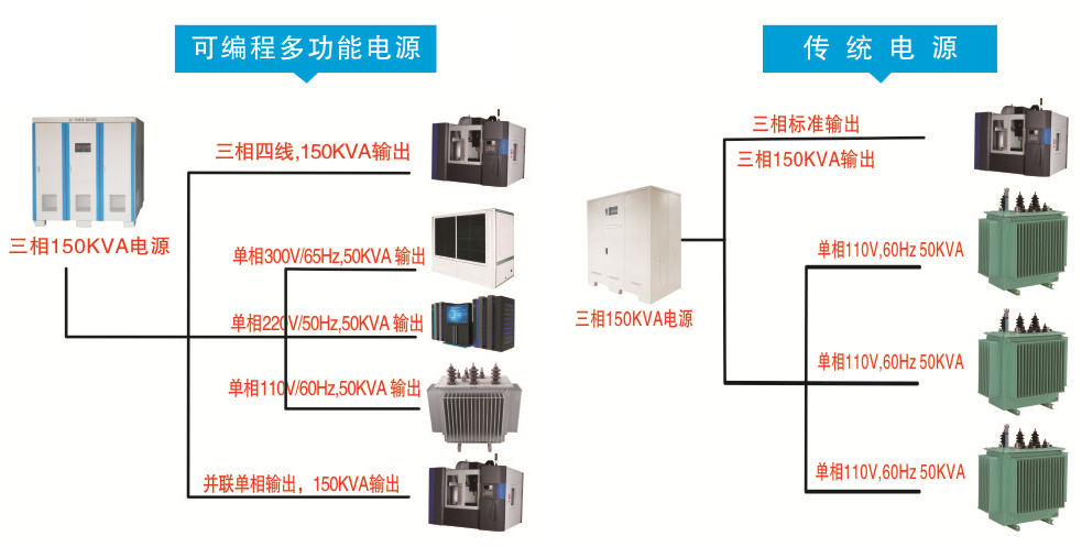 可编程多功能400hz中频电源优势对比